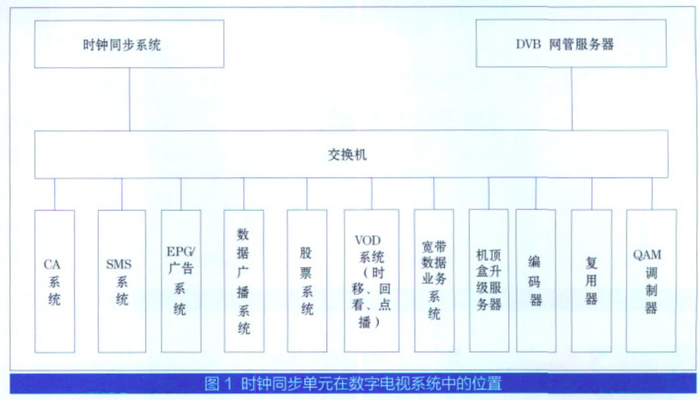 GPS校时服务器同步数字电视系统时钟的重要意义